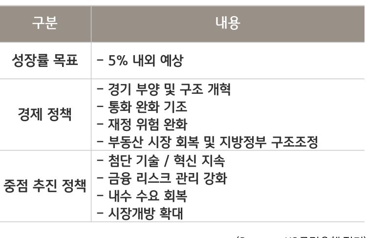 중국 경제공작회의의 주요 관전 포인트를 성장률 목표, 경제 정책, 중점 추진 정책 으로 구분하여 표로 나타냄.