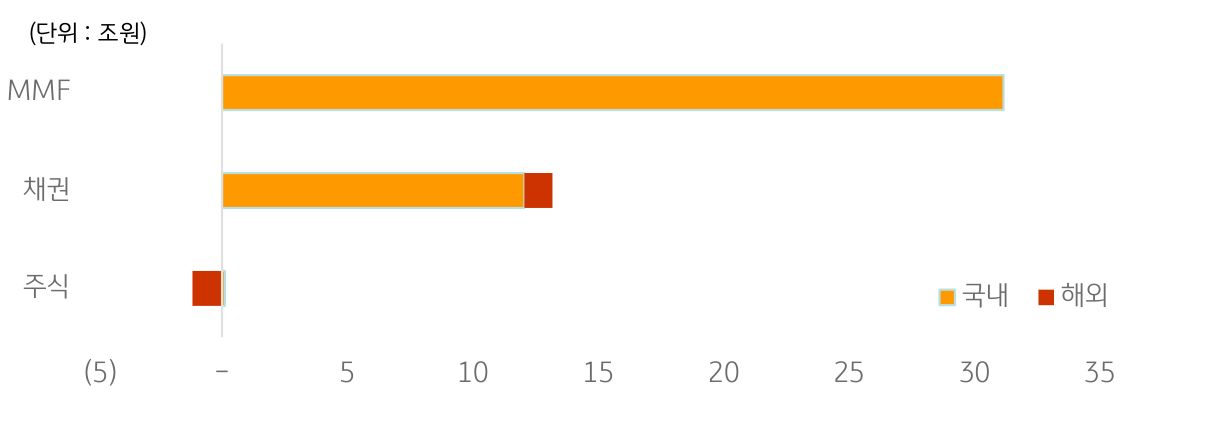 국내 공모펀드 전년말대비 순유입액을 MMF, 채권, 주식으로 구분하여 그래프로 나타냄.