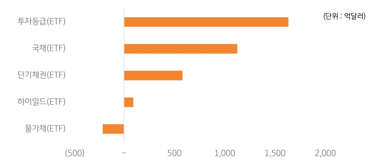 글로벌 채권형 ETF 유형별 순유입액을 투자등급, 국채, 단기채권, 하이일드, 물가채로 구분하여 그래프로 나타냄.