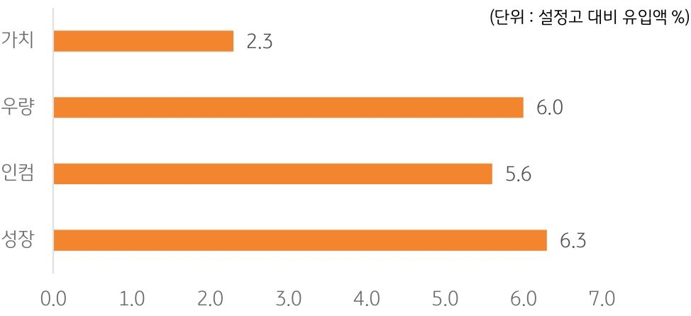 글로벌 주식형 ETF 스타일별 순유입 강도를 가치, 우량, 인컴, 성장으로 구분하여 그래프로 나타냄.