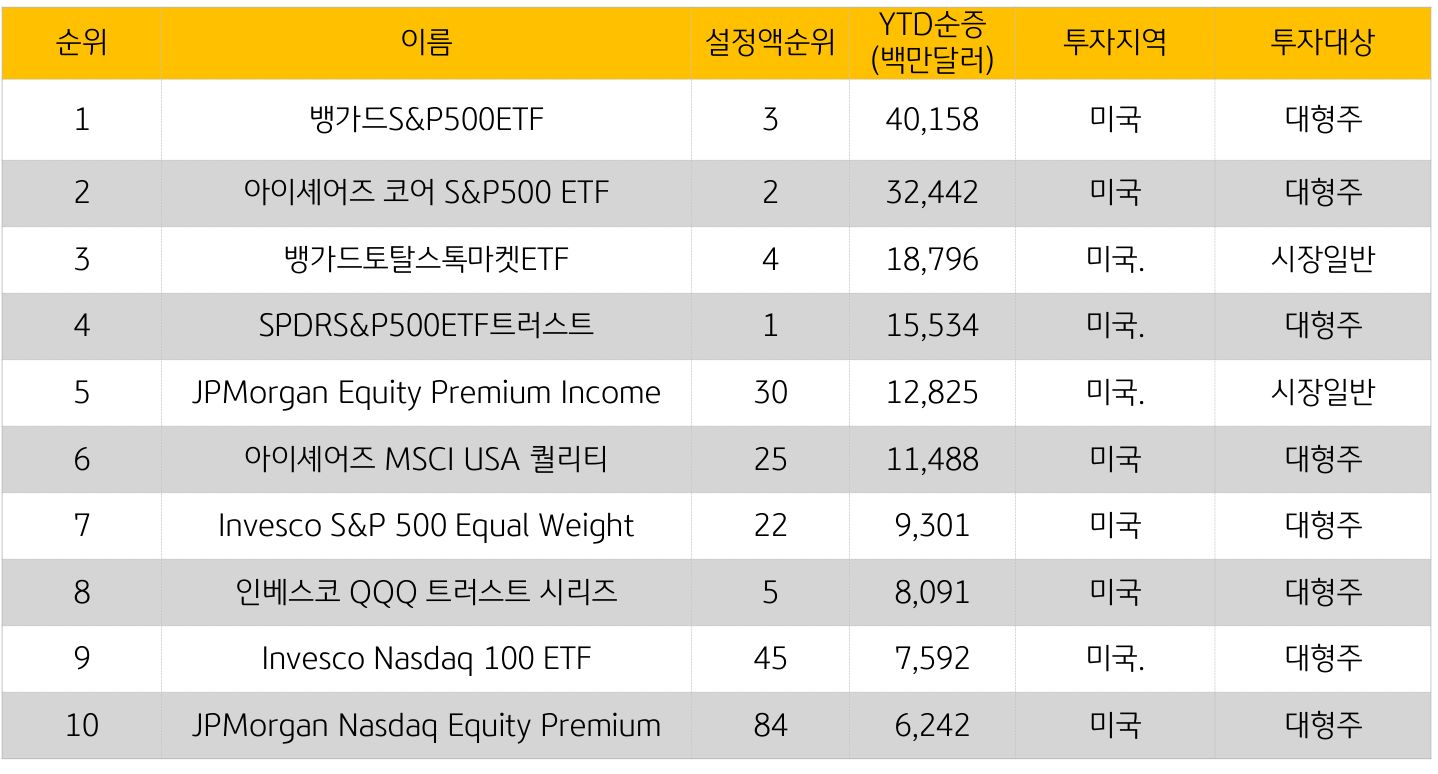 미국 연초대비 자금유입 상위 10 개 주식형 ETF를 순위별 표로 나타냄.