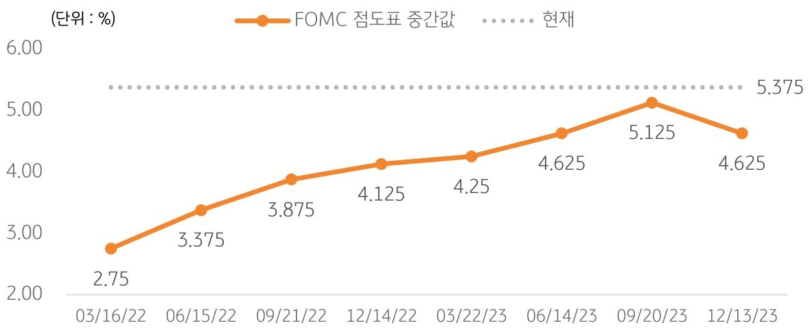 9월 FOMC 당시 5.125%이던 24년말 연준 점도표 기준금리 중간값은 4.625%으로 낮아져 내년 총 75bp 인하를 시사.