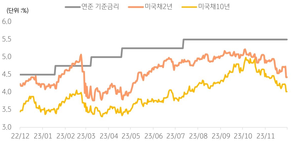 금융시장의 금리 인하 기대가 연준의 판단을 과도하게 앞서갈 경우 금융시장 변동성 요인으로 작용할 수 있다는 점