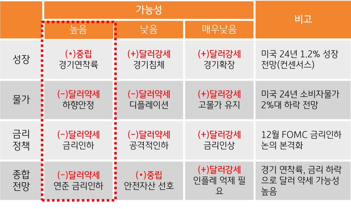 연평균 환율은 1,273원, 분기별로는 1Q 1,310원, 2Q 1,280원, 3Q 1,260원, 4Q 1,240원으로 완만한 하락 흐름을 예상.