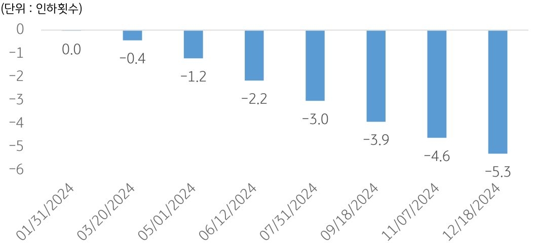 '연방준비위'는 지난해 말 발표한 점도표에서 올해 3차례 '기준금리' 인하를 시사한 반면, '금융시장'은 연준이 5월 FOMC 부터 금리 인하를 시작해 연말까지 5~6차례 인하할 것이란 전망을 반영하고 있습니다.