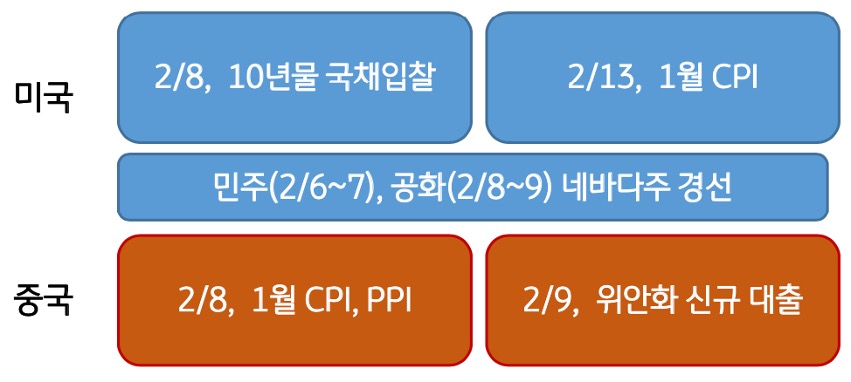 '설 연휴' 전후 주요 '경제 일정'을 정리하였다. 미국과 중국에 관한 내용이며, 민주당과 공화당의 경선 등의 내용이다.