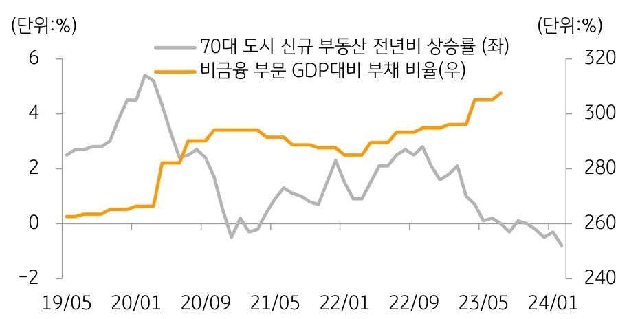 '과잉부채' '연착륙'과 '경기침체' 극복이 중국 정부의 과제임을 나타내는 차트.  70대 도시 신규 부동산 전년비 상승률과 비금융 부문 GDP 대비 부채비율을 나타내는 차트. 