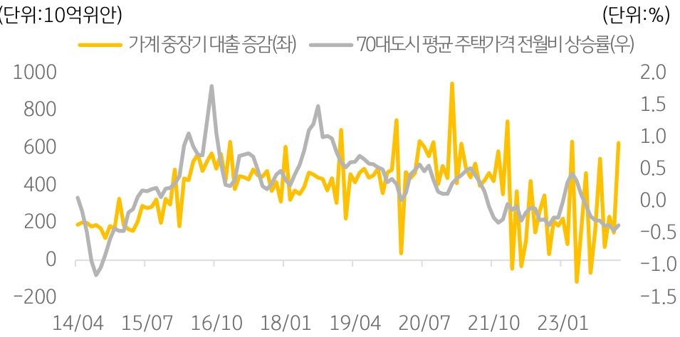 '가계 중장기 대출'과 '부동산' 가격 상승률을 타나내는 차트. 노란선과 회색선으로 나타나져 있다.