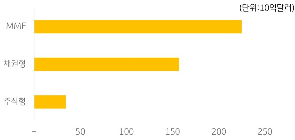 미국 연초대비 뮤추얼 펀드+ETF 유형별 순유입액을 나타내는 이미지.'MMF'등이 있다.