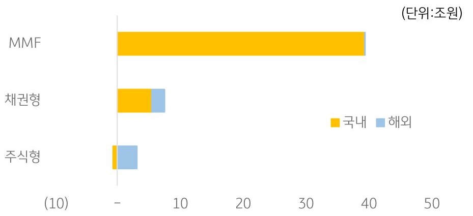 '국내' '공모펀드' 연초대비 순유입액 (4/5 기준)을 나타내는 그래프.