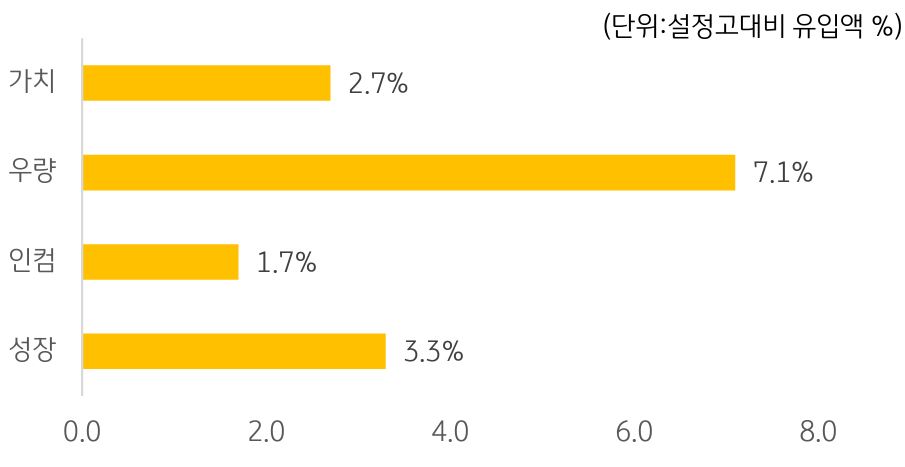 '미국'내 주식형 ETF 유형별 순유입(연초대비, 4/5 기준)을 나타내는 그래프. 