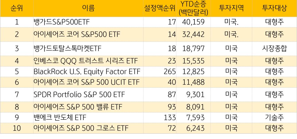 '미국' 연초대비 '자금'순유입 상위 10개 주식형 ETF (4/5 기준)을 나타내는 표.