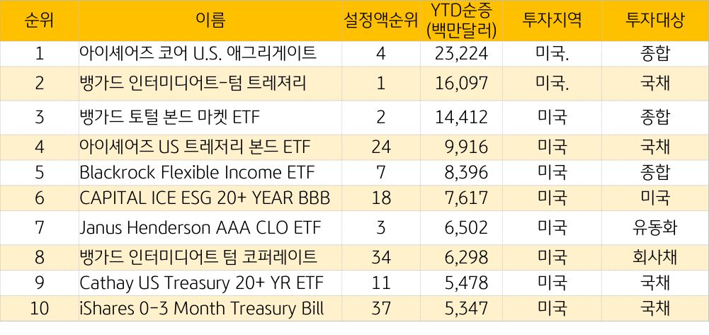 '미국' 연초대비 자금순유입 상위 10개 채권형 ETF (4/5 기준)을 나타내는 표.