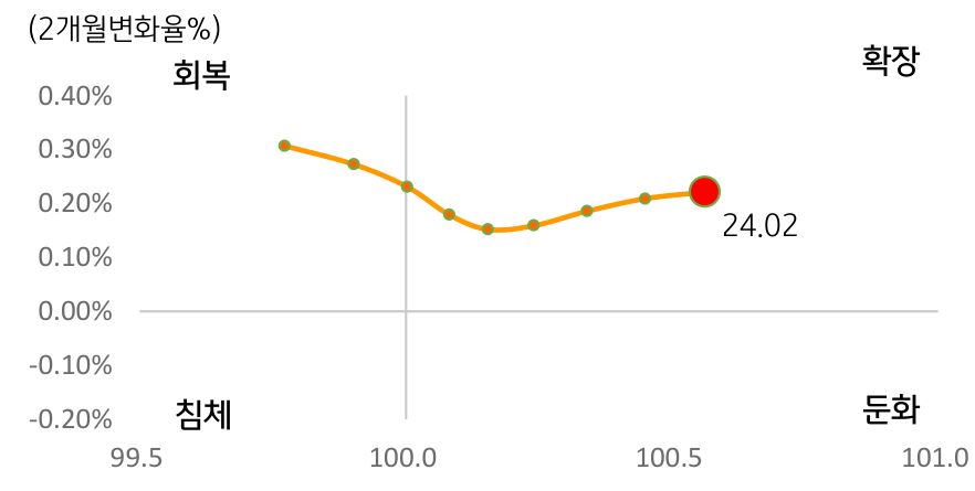 'OECD' 'G20' '경기선행지수'로 살펴본 현재 경기 국면 그래프.