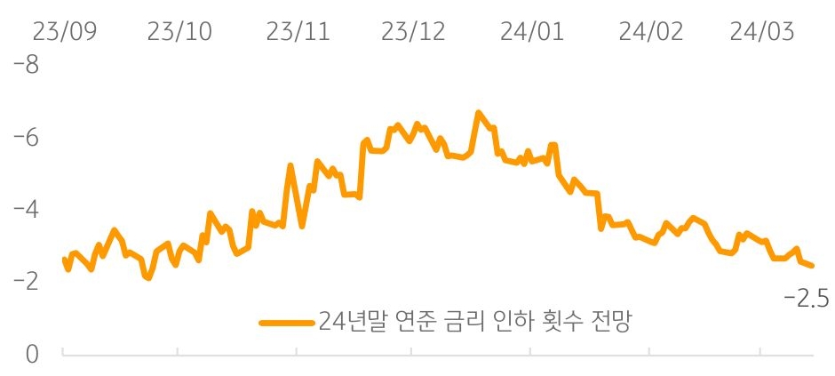 '금융시장'의 연준 '금리' 인하 횟수 전망을 나타내는 그래프. 상승 후 하락으로 예상함.