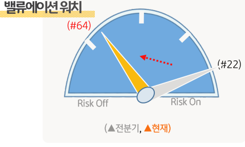 벨류에이션 워치 점수가 2023년 1분기 64로 전분기 22대비 악화되는 것을 보여주는 그림이다.