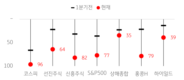 주요 지수 벨류에이션 100분위 순위를 보여주는 차트이다.