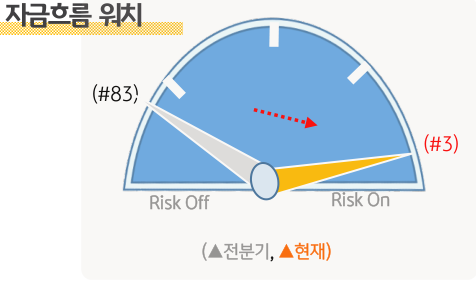 자금흐름 워치 점수가 2023년 1분기 3으로 전분기 83대비 큰 폭으로 개선된 것을 보여주는 그림이다.