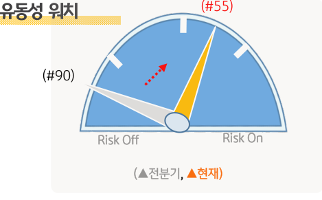 유동성 워치 점수가 2023년 1분기 55로 전분기 90대비 개선된 모습을 보여주는 그림이다.