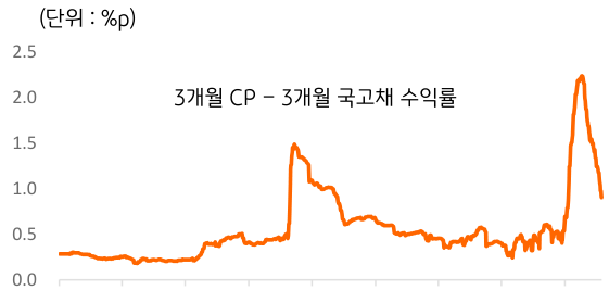 3개월 CP와 3개월 국고채 수익률의 차이(%p)의 추이를 차트로 나타냈다.