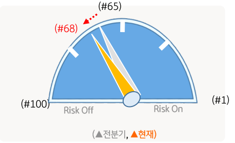 전미개인투자자협회의 주식투자 심리 지수는 지난해 4 분기와 비슷한 수준에 머물고 있어 일반 투자자의 투자심리 회복은 아직 미흡한 것으로 나타난다.
