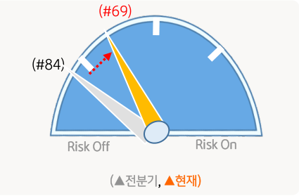VIX 지수로 측정한 글로벌 주식시장의 변동성 위험은 지난해 4 분기 대비 소폭 낮아짐을 보여주는 그림이다.