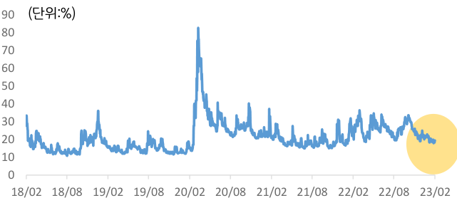 미국 CBOE VIX 지수의 추이를 보여주는 차트이다.