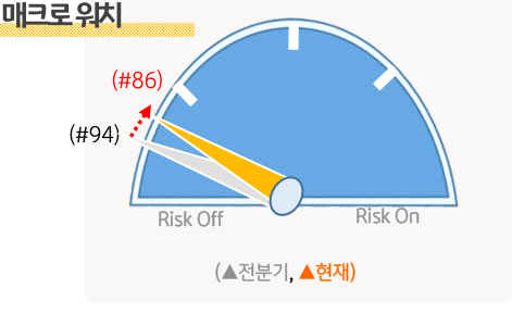 매크로 워치 점수가 2023년 1분기 86으로 전분기 94대비 개선된 것을 보여주는 그림이다.
