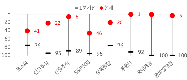 주요 지수 3개월 수익률 모멘텀 순위를 나타내는 이미지이다.