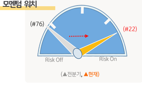 모멘텀 워치 점수가 2023년 1분기 22로 전분기 76에서 큰 폭으로 개선된 것을 보여주는 그림이다.