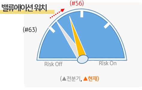 KB에서 계량화한 2023년 1분기와 2023년 2분기의 '밸류에이션' 워치'. 밸류에이션 부분에서는 리스크 선호 정도가 높아졌음을 확인할 수 있음.