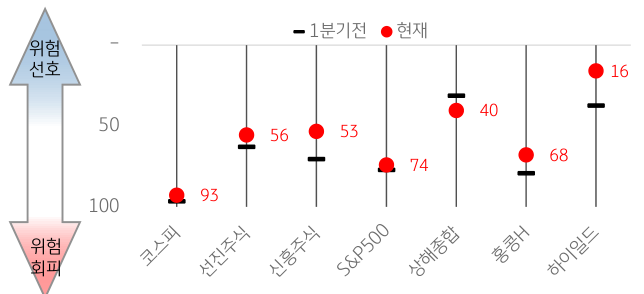 2023년 1분기와 2분기의 주요 주식들의 '밸류에이션' 지표를 나타낸 그래프. 코스피에서 극단적인 위험회피 성향이 나타남.