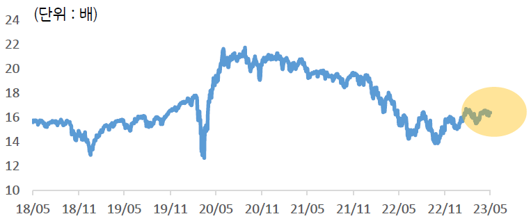 2018년 5월부터 2023년 5월까지 '선진 증시'의 '주가수익비율'의 흐름을 나타낸 그래프. 글로벌 이익전망 하향에 따라 주가수익비율이 1분기 대비 소폭 하락하였음.