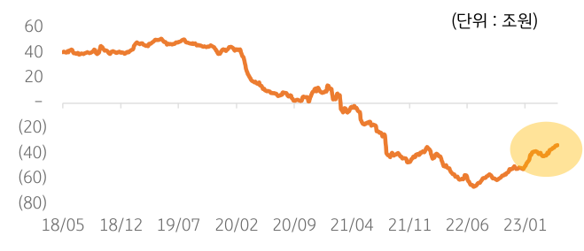 2018년 5월부터 2023년 5월까지의 '코스피 시장'의 '외국인 누적 순매수'를 나타낸 그래프. 2022년 3분기를 기점으로 외국인 순매수가 증가하는 추세를 보임.