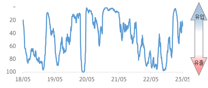 2018년 5월부터 2023년 5월까지의 퍼늗 자금 유입 강도를 나타낸 그래프. 2023년 2분기에서는 '유입' 강도가 1분기에 비해 약화되었음.