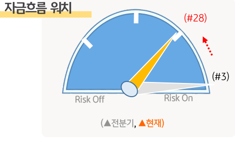 KB에서 계량화한 2023년 1분기와 2023년 2분기의 '자금흐름' 워치'. 자금흐름 부분에서는 리스크 선호 정도가 낮아졌음을 확인할 수 있음.