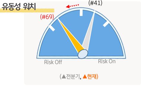 KB에서 계량화한 2023년 1분기와 2023년 2분기의 '유동성 워치'. 유동성 부분에서는 리스크 선호 정도가 낮아졌음을 확인할 수 있음.