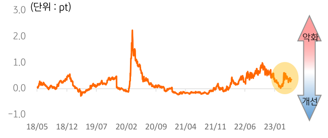 2018년 5월부터 2023년 5월까지의 글로벌 '유동성 리스크 지표'를 나타낸 그래프. 2023년 2분기의 유동성 리스크는 소폭 개선되는 양상을 보임.