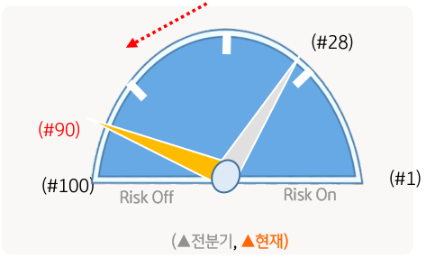 kb에서 계량화한 2023년 1, 2분기의 심리 리스크 지수. 2023년 2분기의 리스크 선호도가 큰 폭으로 약화되었음.