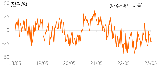 2018년 5월~2023년 5월까지의 전미개인투자자협회의 '심리 지수'를 나타낸 그래프.