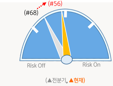 kb에서 계량화한 2023년 1, 2분기의 변동성 리스크 선호도를 나타낸 그림. 1분기에 비해 2분기의 리스크 선호도가 상대적으로 상승.
