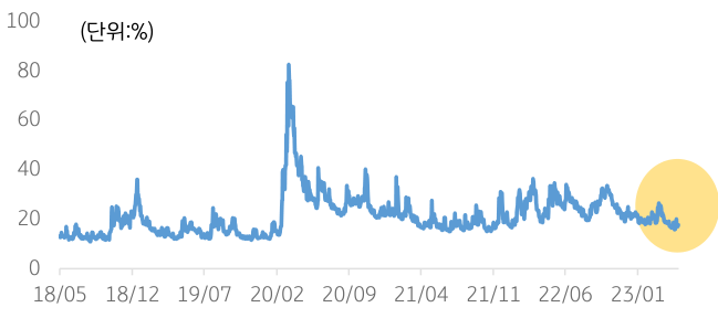 2018년부터 2023년까지의 미국 CBOE VIX 지수의 추이를 나타낸 그래프. 1분기 대비 글로벌 주식시장의 변동성 위험이 소폭 하락하였음.