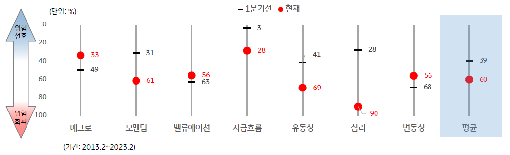 매크로, 모멘텀, 밸류에이션, 자금흐름, 유동성, 심리, 변동성 분야에서의 '리스크 선호도'를 나타낸 그래프. 검은 실선으로 표시된 것이 2023년 1분기, 붉은 점으로 표시된 것이 2023년 2분기의 지표.