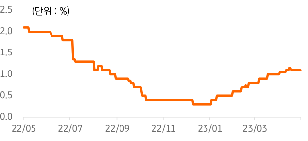 2022년 5월부터 2023년 5월까지의 '미국의 경제 성장률 컨센서스'를 나타낸 그래프. 2023년 들어 경제 성장률의 회복 국면이 나타남.