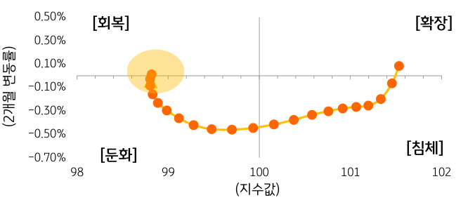 매크로, 모멘텀, 밸류에이션, 자금흐름, 유동성, 심리, 변동성 분야에서의 '리스크 선호도'를 나타낸 그래프. 검은 실선으로 표시된 것이 2023년 1분기, 붉은 점으로 표시된 것이 2023년 2분기의 지표.