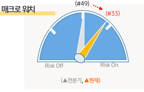 KB에서 계량화한 2023년 1분기와 2023년 2분기의 '매크로 워치'. 매크로 부분에서는 리스크 선호 정도가 높아졌음을 확인할 수 있음.