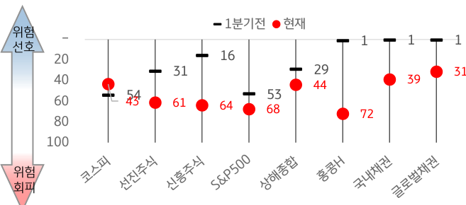 코스피, S&P 500 등 주요 지수의 '3개월 수익률 모멘텀'을 나타낸 것. 수치가 100에 가까울수록 위험 회피, 0에 가까울수록 위험 선호의 양상을 보임.