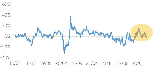 2018년 5월부터 2023년 5월까지의 '3개월 수익률 모멘텀'을 나타낸 그래프. 2023년 1분기에서의 상승과 달리, 2분기 주식시장에서는 모멘텀이 둔화되는 모습을 보임.