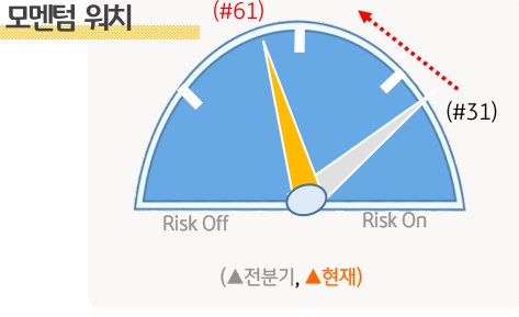 KB에서 계량화한 2023년 1분기와 2023년 2분기의 '모멘텀 워치'. 모멘텀 부분에서는 리스크 선호 정도가 낮아졌음을 확인할 수 있음.