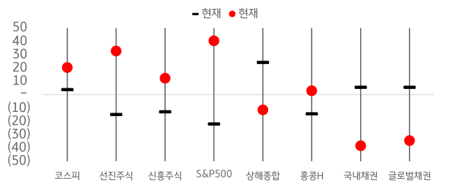 '코스피', '선진주식', '국내채권'과 같은 주요 지수들의 3개월 '수익률' '모멘텀' 점수는 대부분 개선되었지만 '국내 채권'과 '글로벌 채권'의 점수는 하락함을 알 수 있는 그래프.